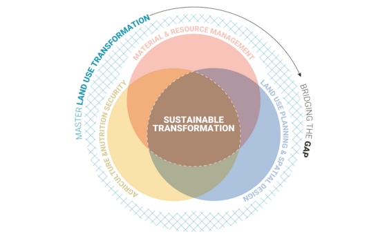 Venn Diagram of three circles representing subject areas, which are labeled 1. Agriculture & Nutrition Security, 2. Materials & Resource Management, 3. Land Use Planning & Spatial Design, and the overlap in the center Sustainable Transformation, Heading: Master Land Use Transformation - Bridging the Gap.